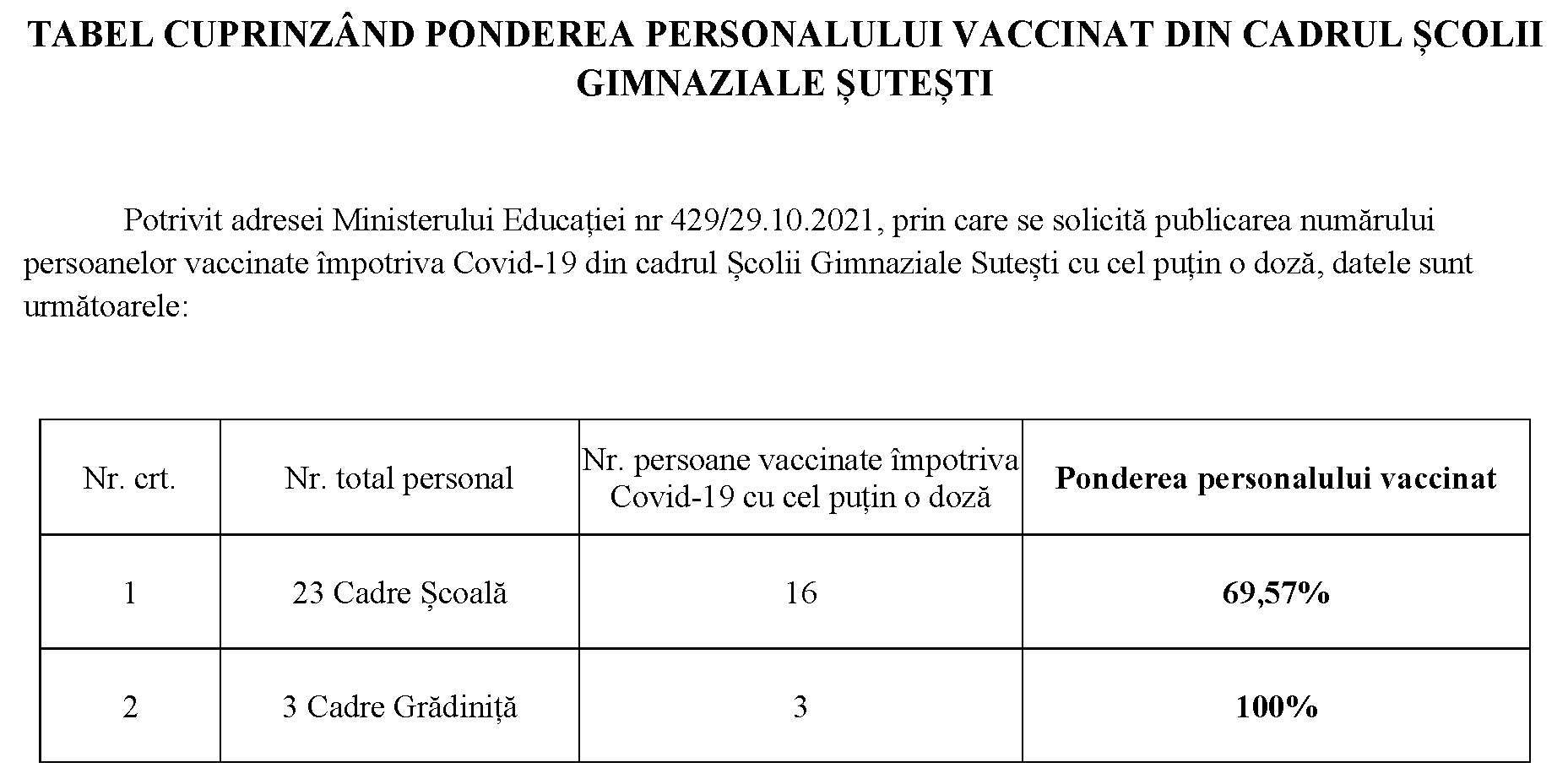TABEL CUPRINZÂND PONDEREA PERSONALULUI VACCINAT